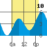 Tide chart for San Diego, California on 2021/05/10