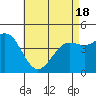 Tide chart for San Diego, California on 2021/05/18