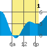 Tide chart for San Diego, California on 2021/05/1