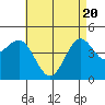Tide chart for San Diego, California on 2021/05/20