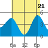 Tide chart for San Diego, California on 2021/05/21