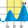 Tide chart for San Diego, California on 2021/05/24