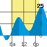 Tide chart for San Diego, California on 2021/05/25