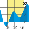 Tide chart for San Diego, California on 2021/05/27