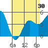Tide chart for San Diego, California on 2021/05/30