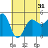 Tide chart for San Diego, California on 2021/05/31