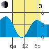 Tide chart for San Diego, California on 2021/05/3