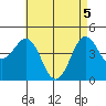 Tide chart for San Diego, California on 2021/05/5