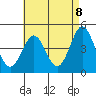 Tide chart for San Diego, California on 2021/05/8