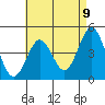Tide chart for San Diego, California on 2021/05/9