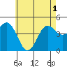Tide chart for San Diego, California on 2021/06/1