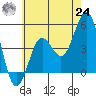 Tide chart for San Diego, California on 2021/06/24
