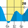 Tide chart for San Diego, California on 2021/06/28