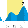 Tide chart for San Diego, California on 2021/07/7