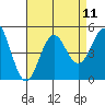 Tide chart for San Diego, California on 2021/08/11