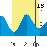 Tide chart for San Diego, California on 2021/08/13