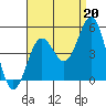 Tide chart for San Diego, California on 2021/08/20