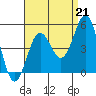 Tide chart for San Diego, California on 2021/08/21