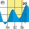 Tide chart for San Diego, California on 2021/08/22