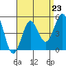 Tide chart for San Diego, California on 2021/08/23