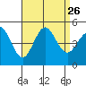Tide chart for San Diego, California on 2021/08/26