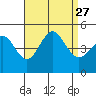 Tide chart for San Diego, California on 2021/08/27