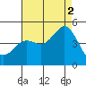 Tide chart for San Diego, California on 2021/08/2