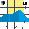 Tide chart for San Diego, California on 2021/08/30