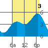 Tide chart for San Diego, California on 2021/08/3