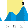 Tide chart for San Diego, California on 2021/08/5