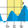 Tide chart for San Diego, California on 2021/08/7