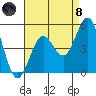 Tide chart for San Diego, California on 2021/08/8