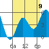 Tide chart for San Diego, California on 2021/08/9
