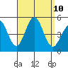 Tide chart for San Diego, California on 2021/09/10