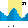 Tide chart for San Diego, California on 2021/09/25