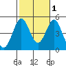 Tide chart for San Diego, California on 2021/11/1