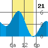 Tide chart for San Diego, California on 2021/11/21