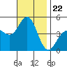 Tide chart for San Diego, California on 2021/11/22