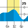 Tide chart for San Diego, California on 2021/11/25
