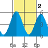 Tide chart for San Diego, California on 2021/11/2