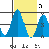 Tide chart for San Diego, California on 2021/11/3