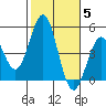 Tide chart for San Diego, California on 2021/11/5