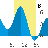 Tide chart for San Diego, California on 2021/11/6