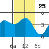 Tide chart for San Diego, California on 2021/12/25