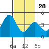 Tide chart for San Diego, California on 2021/12/28