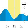 Tide chart for San Diego, California on 2022/01/11