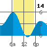 Tide chart for San Diego, California on 2022/01/14