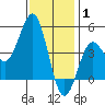 Tide chart for San Diego, California on 2022/01/1