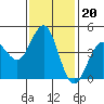 Tide chart for San Diego, California on 2022/01/20