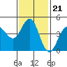 Tide chart for San Diego, California on 2022/01/21